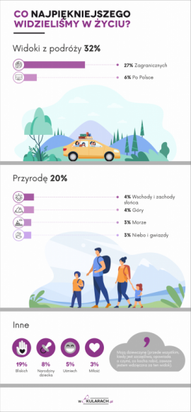 Polacy widzą coraz gorzej. Co najpiękniejszego zobaczyliśmy w życiu? Zdrowie, LIFESTYLE - Zmysł wzroku odpowiada aż za 80% informacji, odbieranych przez ludzki mózg. Zdrowe oczy nie są nam dane jednak raz na zawsze. Sklep wOkularach.pl przygotował raport, którego celem jest wzbudzenie refleksji nad tym, jak ważną rolę w naszym życiu odgrywa wzrok.